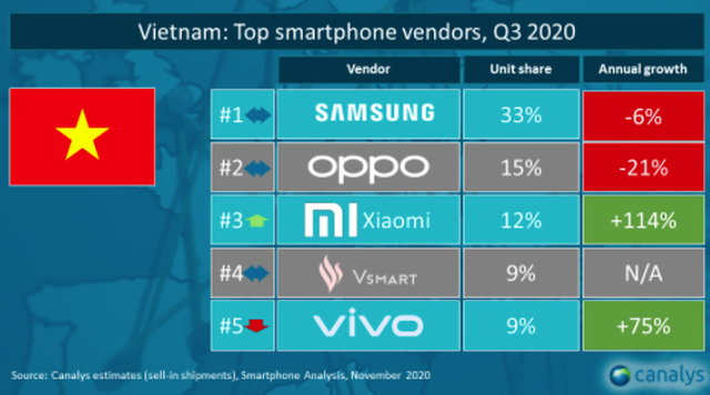 Thị phần Iphone tại Việt Nam